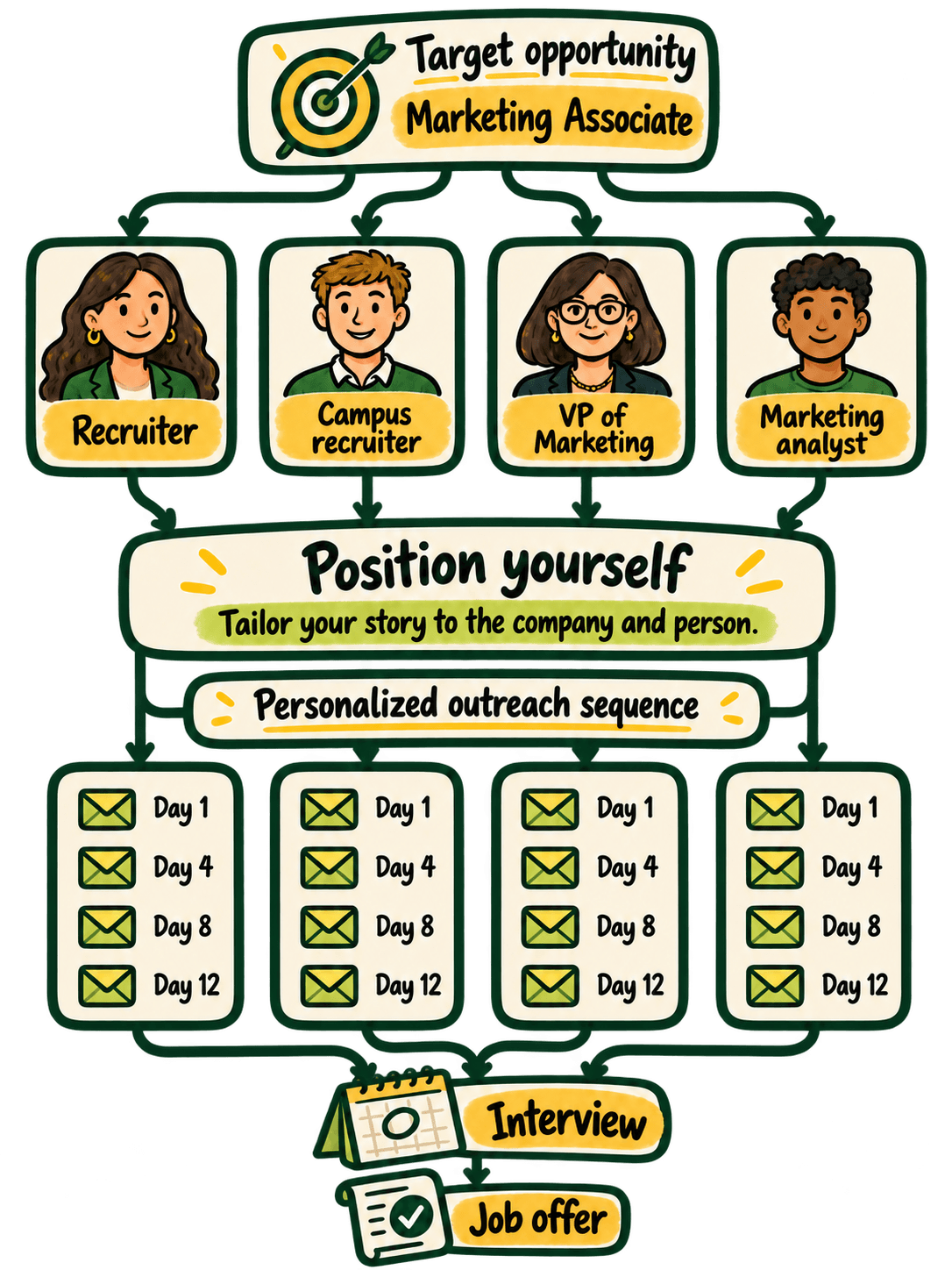 Targeted outreach example linking a marketing opportunity to relevant contacts, tailored positioning, email follow-ups, an interview, and an offer.